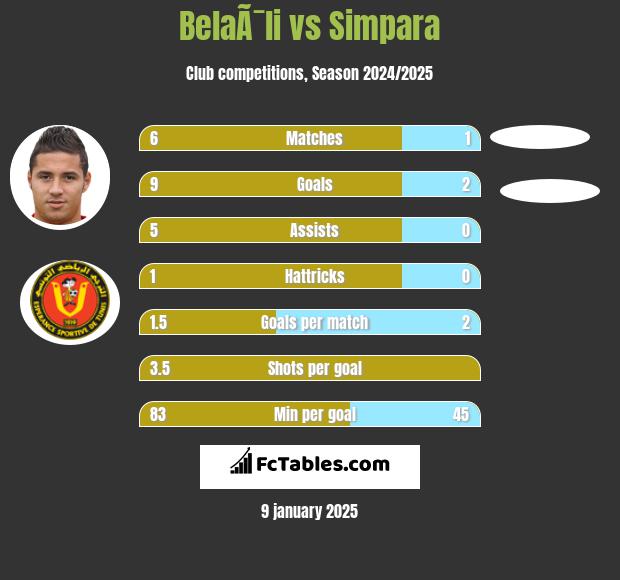 BelaÃ¯li vs Simpara h2h player stats