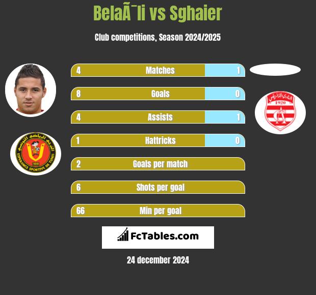 BelaÃ¯li vs Sghaier h2h player stats