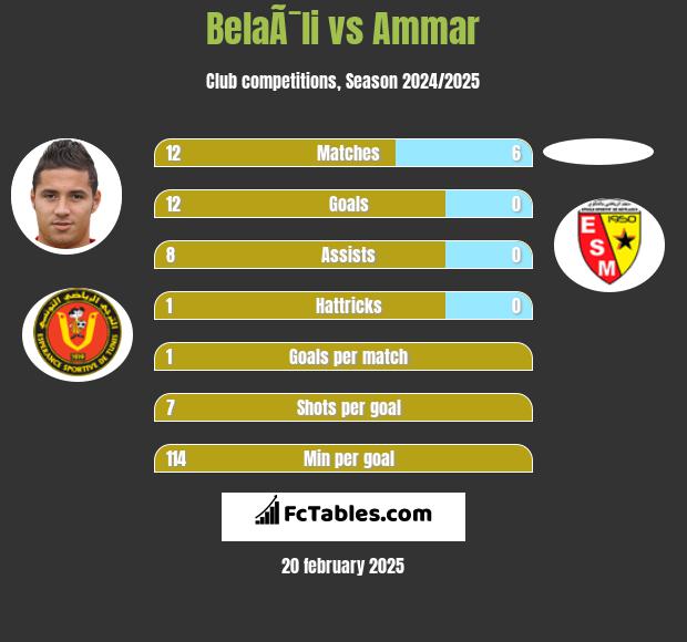 BelaÃ¯li vs Ammar h2h player stats