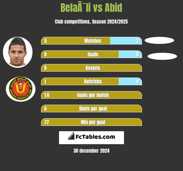 BelaÃ¯li vs Abid h2h player stats