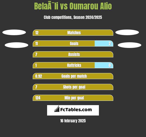 BelaÃ¯li vs Oumarou Alio h2h player stats