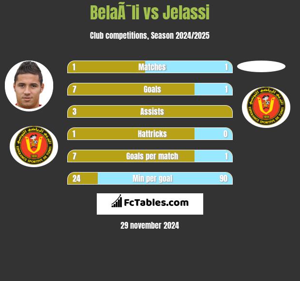 BelaÃ¯li vs Jelassi h2h player stats