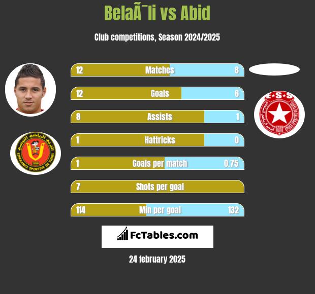 BelaÃ¯li vs Abid h2h player stats