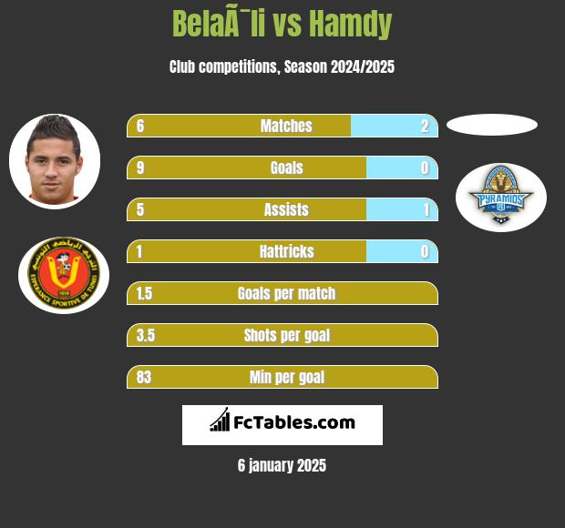 BelaÃ¯li vs Hamdy h2h player stats