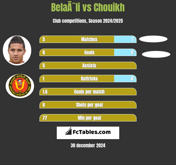 BelaÃ¯li vs Chouikh h2h player stats