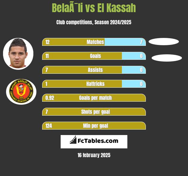 BelaÃ¯li vs El Kassah h2h player stats