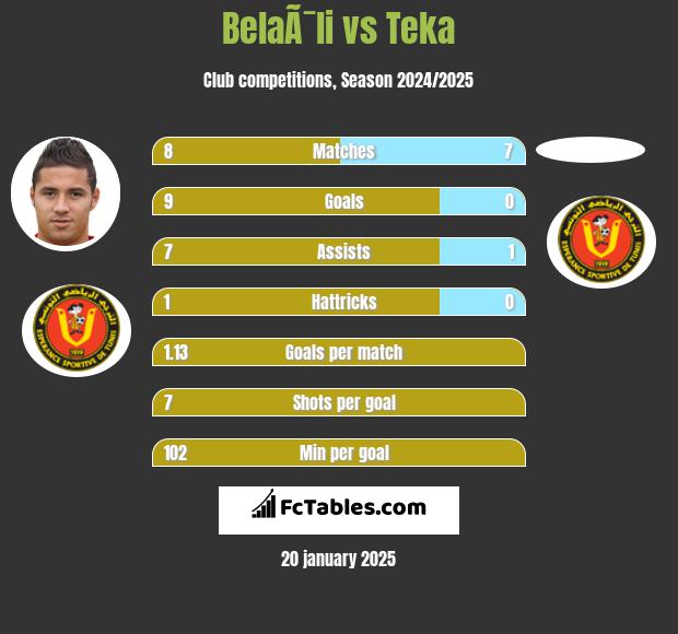 BelaÃ¯li vs Teka h2h player stats