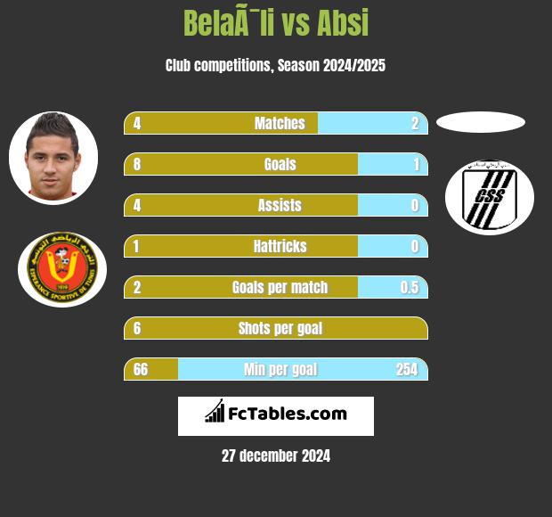 BelaÃ¯li vs Absi h2h player stats