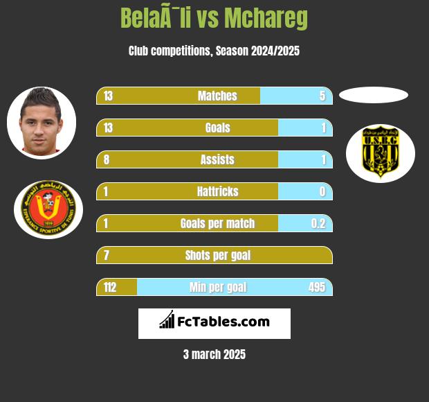 BelaÃ¯li vs Mchareg h2h player stats