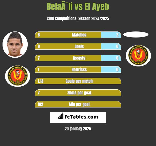 BelaÃ¯li vs El Ayeb h2h player stats