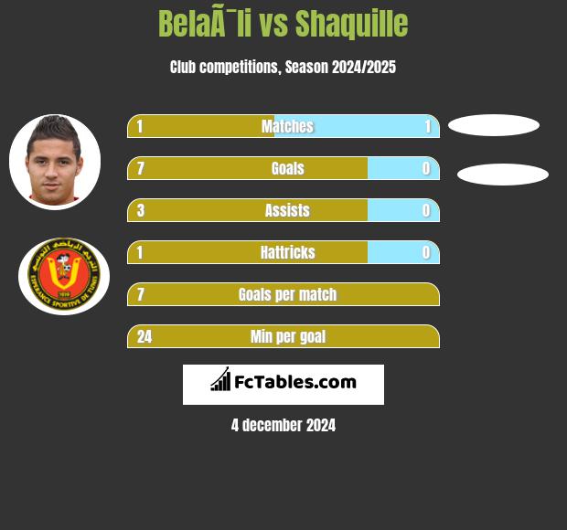 BelaÃ¯li vs Shaquille h2h player stats