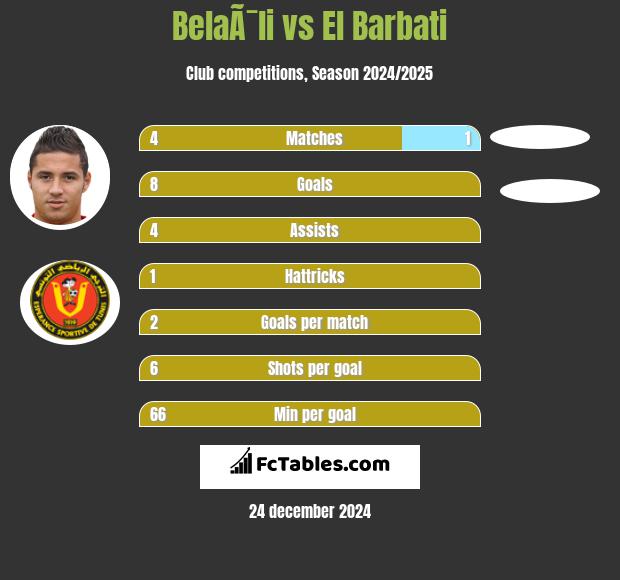 BelaÃ¯li vs El Barbati h2h player stats