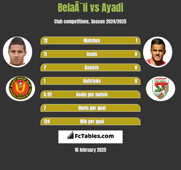 BelaÃ¯li vs Ayadi h2h player stats