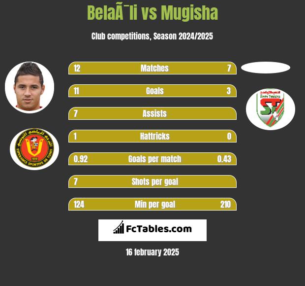 BelaÃ¯li vs Mugisha h2h player stats