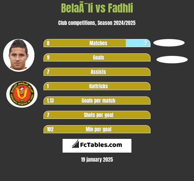 BelaÃ¯li vs Fadhli h2h player stats