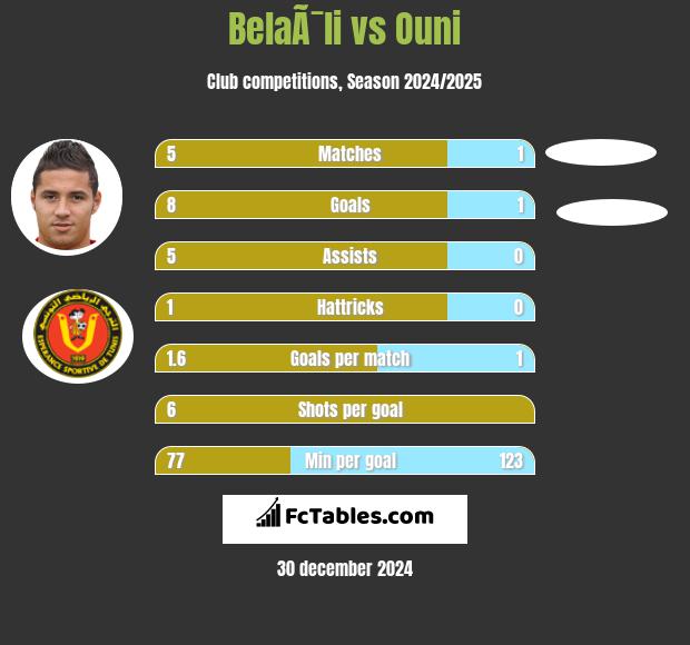 BelaÃ¯li vs Ouni h2h player stats