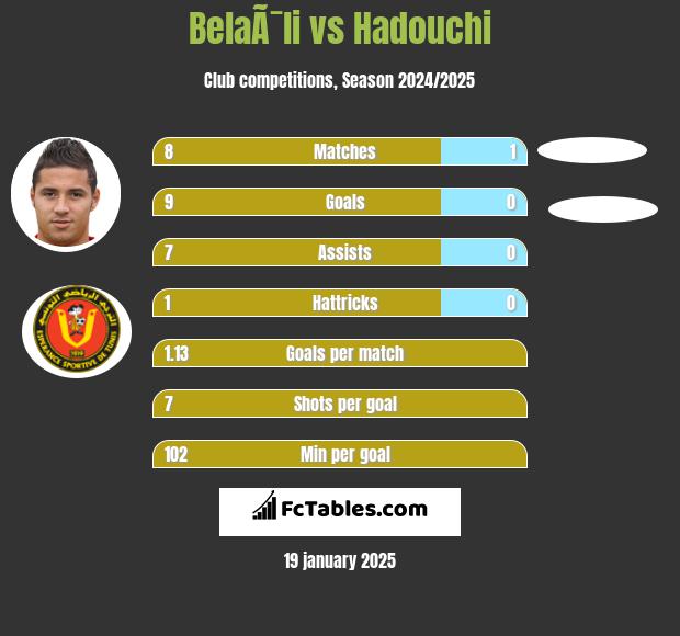 BelaÃ¯li vs Hadouchi h2h player stats