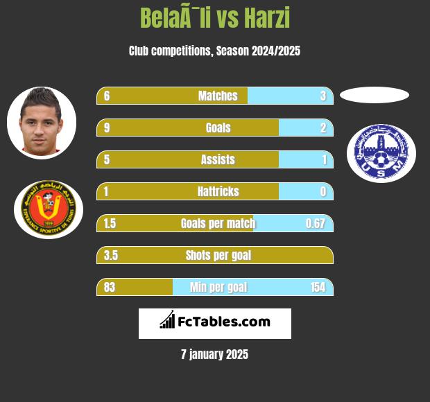 BelaÃ¯li vs Harzi h2h player stats