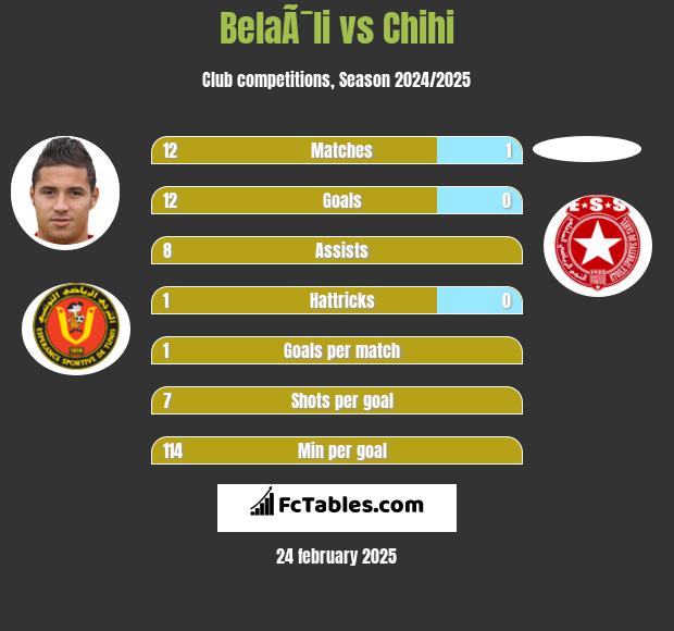 BelaÃ¯li vs Chihi h2h player stats