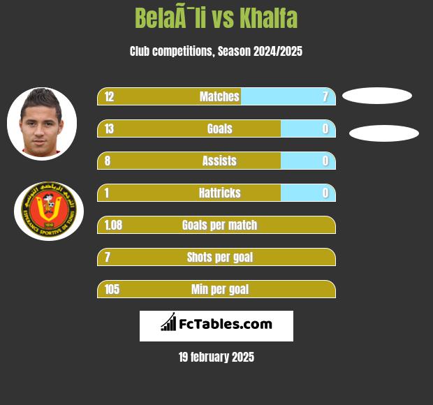 BelaÃ¯li vs Khalfa h2h player stats