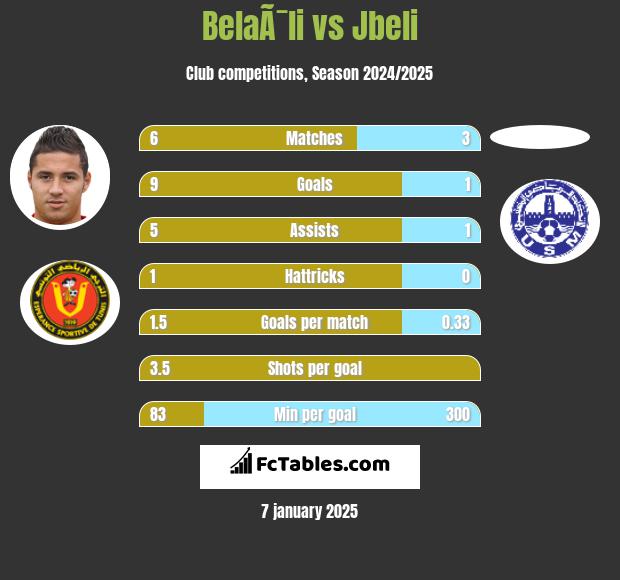 BelaÃ¯li vs Jbeli h2h player stats