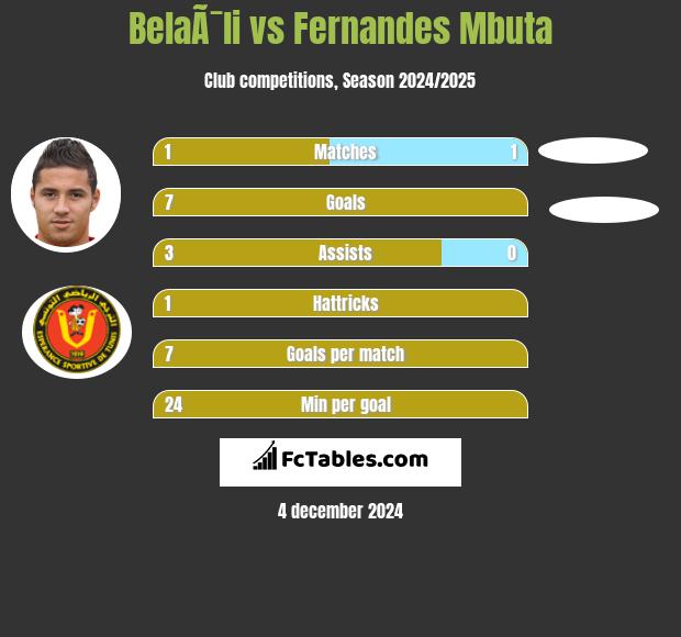 BelaÃ¯li vs Fernandes Mbuta h2h player stats