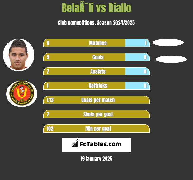 BelaÃ¯li vs Diallo h2h player stats