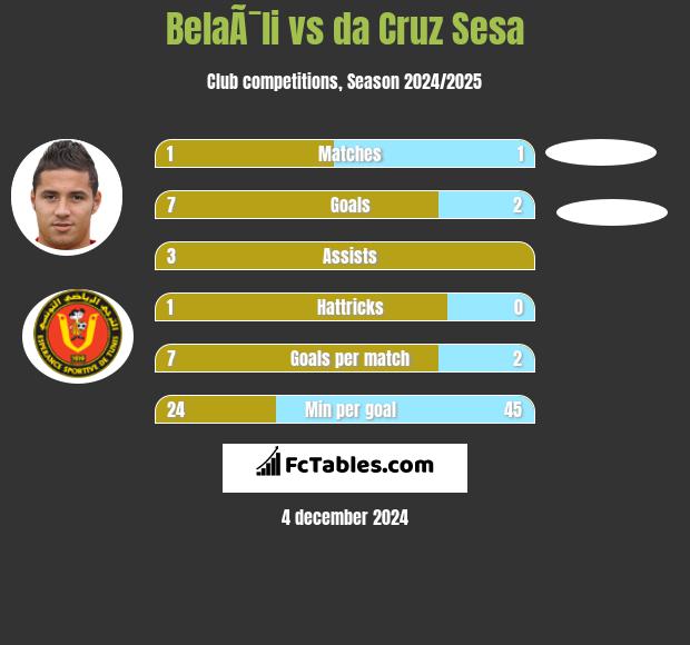 BelaÃ¯li vs da Cruz Sesa h2h player stats