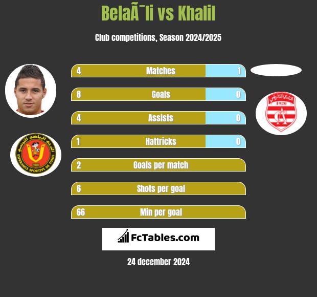 BelaÃ¯li vs Khalil h2h player stats