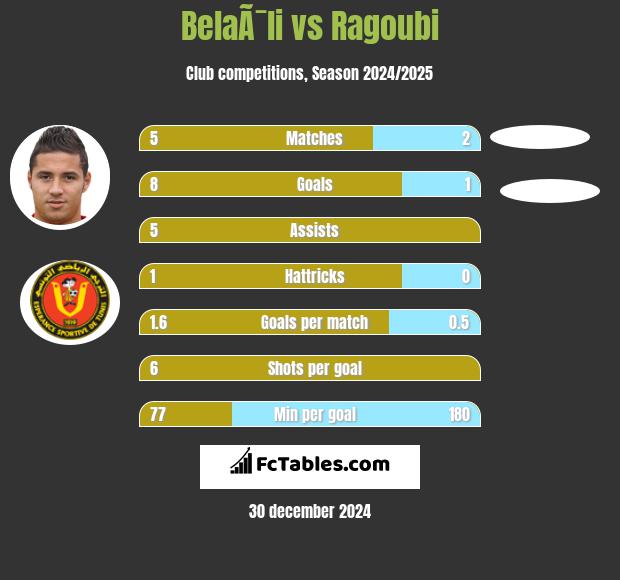 BelaÃ¯li vs Ragoubi h2h player stats