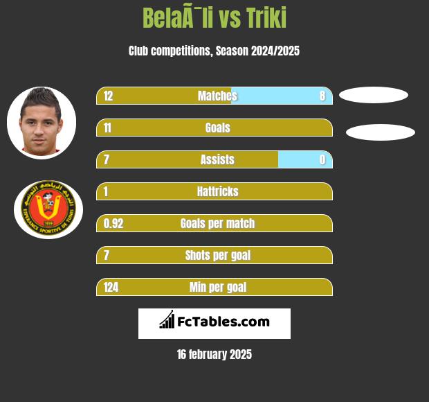 BelaÃ¯li vs Triki h2h player stats