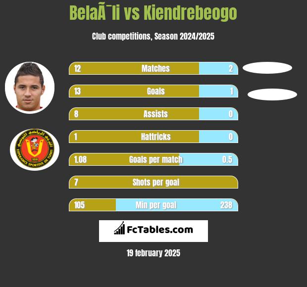 BelaÃ¯li vs Kiendrebeogo h2h player stats