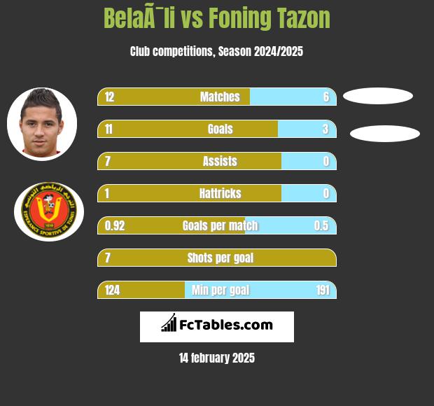 BelaÃ¯li vs Foning Tazon h2h player stats