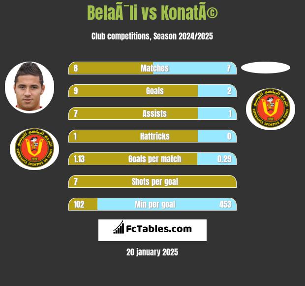 BelaÃ¯li vs KonatÃ© h2h player stats