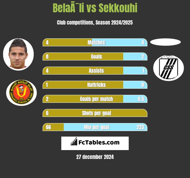 BelaÃ¯li vs Sekkouhi h2h player stats