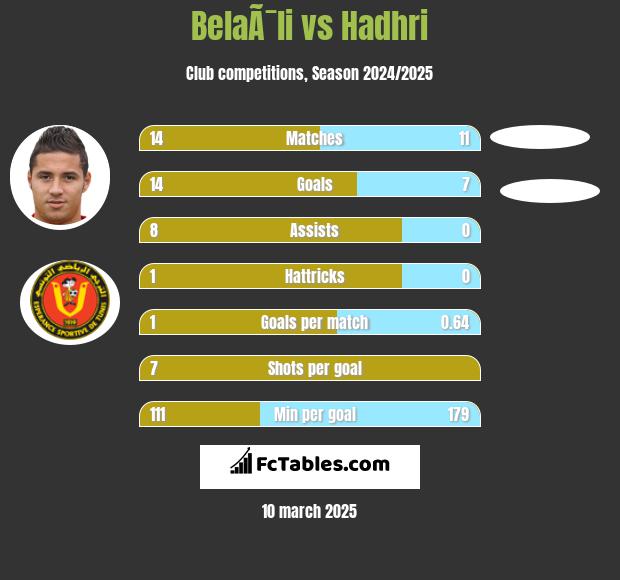 BelaÃ¯li vs Hadhri h2h player stats