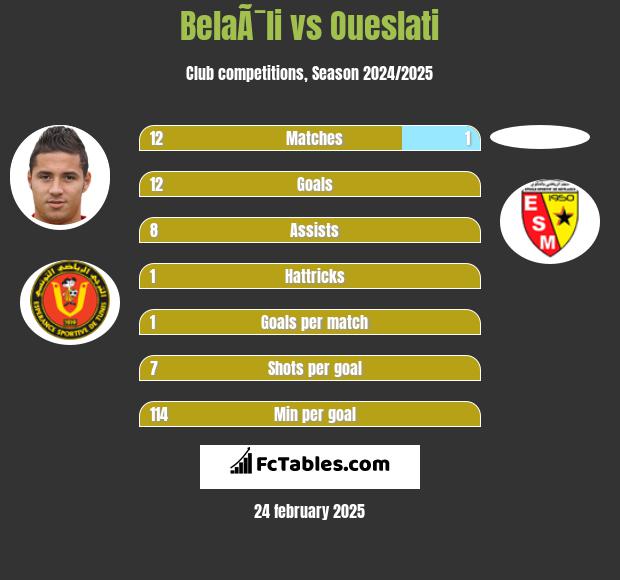 BelaÃ¯li vs Oueslati h2h player stats