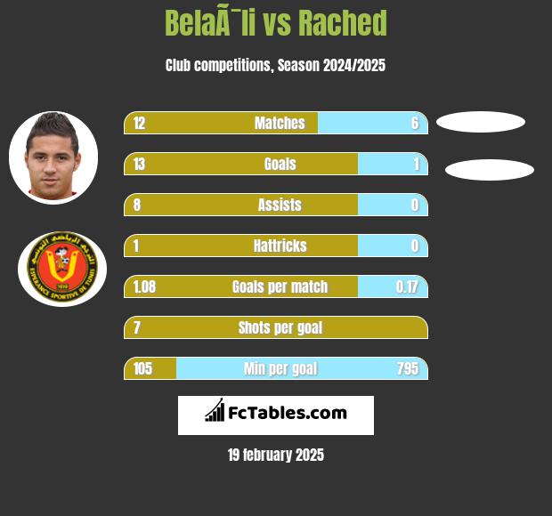 BelaÃ¯li vs Rached h2h player stats