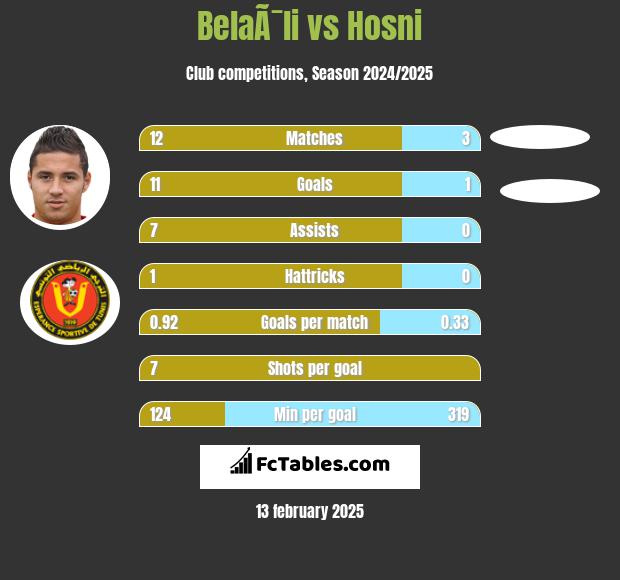 BelaÃ¯li vs Hosni h2h player stats