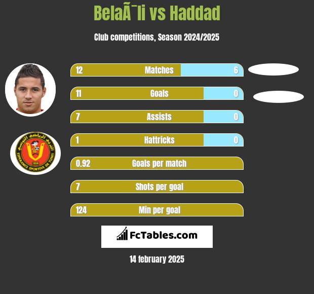 BelaÃ¯li vs Haddad h2h player stats