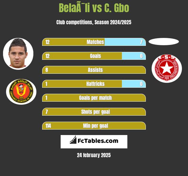 BelaÃ¯li vs C. Gbo h2h player stats