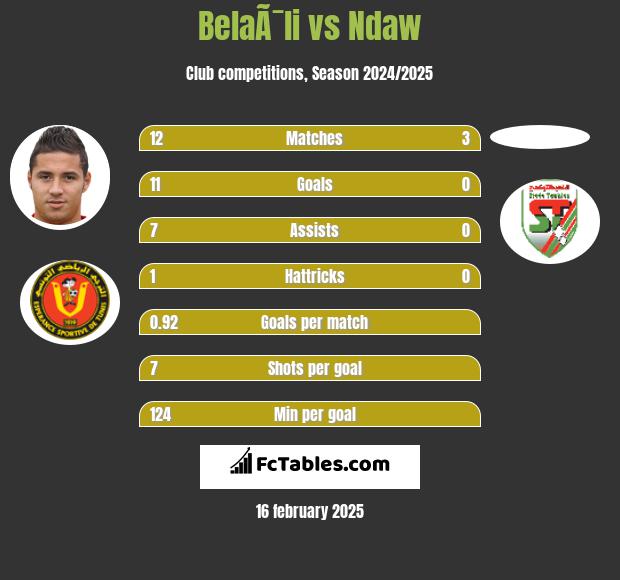 BelaÃ¯li vs Ndaw h2h player stats