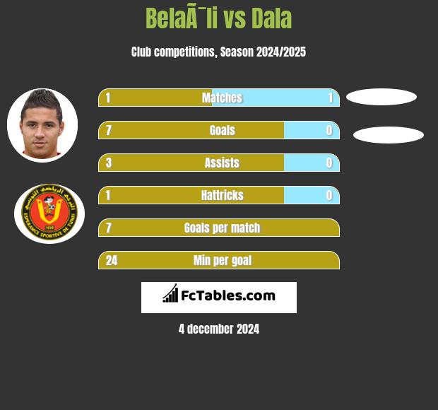 BelaÃ¯li vs Dala h2h player stats