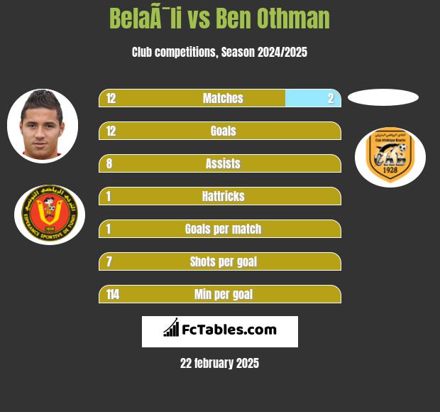 BelaÃ¯li vs Ben Othman h2h player stats