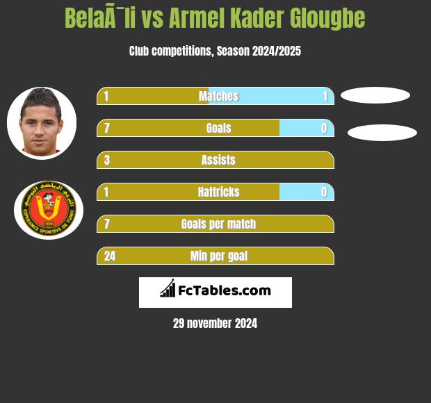 BelaÃ¯li vs Armel Kader Glougbe h2h player stats