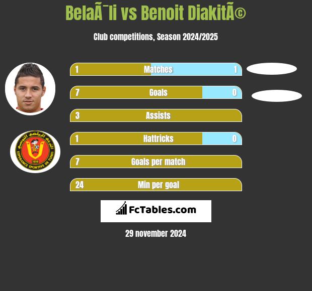 BelaÃ¯li vs Benoit DiakitÃ© h2h player stats