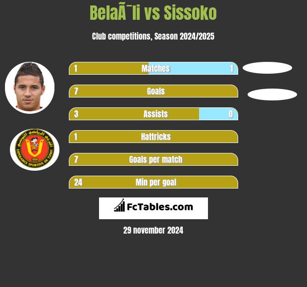 BelaÃ¯li vs Sissoko h2h player stats