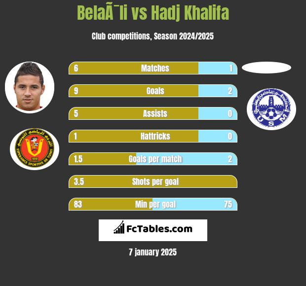 BelaÃ¯li vs Hadj Khalifa h2h player stats