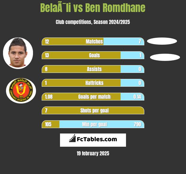 BelaÃ¯li vs Ben Romdhane h2h player stats