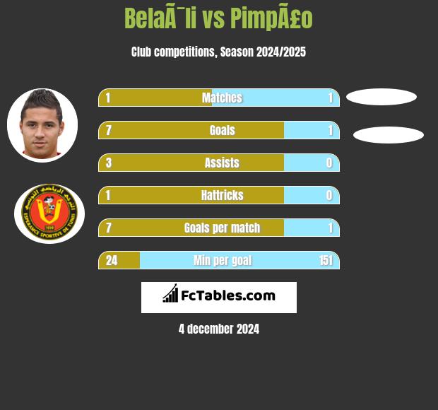 BelaÃ¯li vs PimpÃ£o h2h player stats